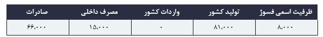 تحلیل فسوژ؛ مهمان جدید فرابورس تحلیل فسوژ؛ مهمان جدید فرابورس