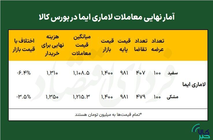 چگونه بورس کالا «لاماری» را ارزانتر به دست خریدار رساند؟ چگونه بورس کالا «لاماری» را ارزانتر به دست خریدار رساند؟
