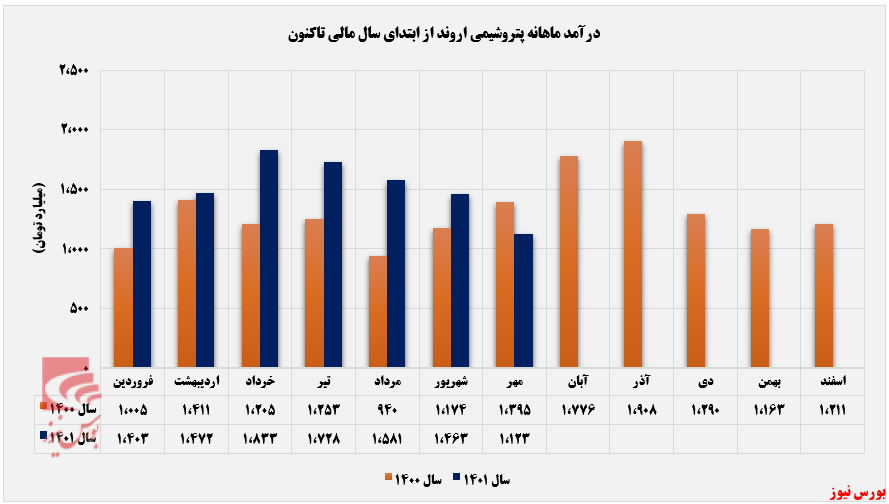 یک گزارش ضعیف از پتروشیمی اروند