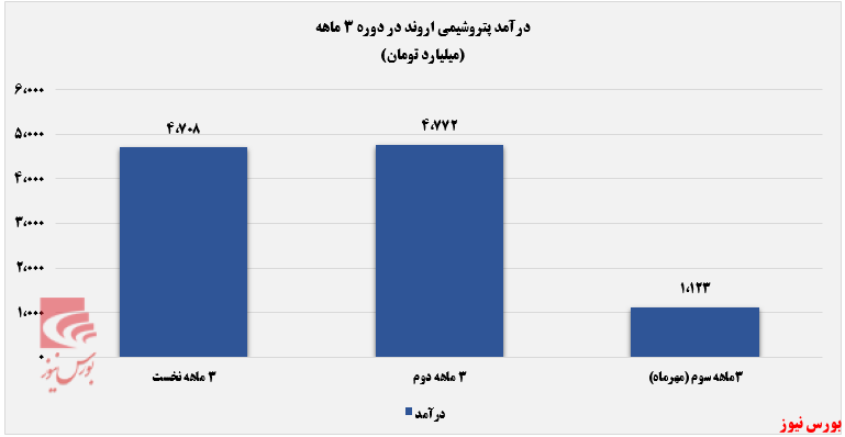 یک گزارش ضعیف از پتروشیمی اروند