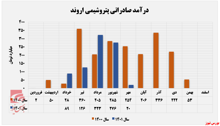 یک گزارش ضعیف از پتروشیمی اروند