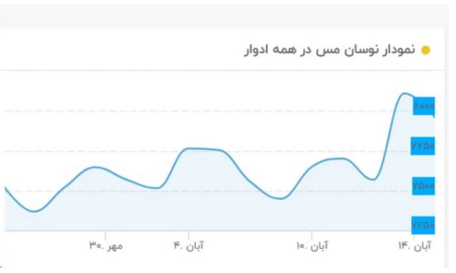 جریان متضاد قیمت مس در ایران و جهان/ صادرات مس ایران در انحصار بخش دولتی