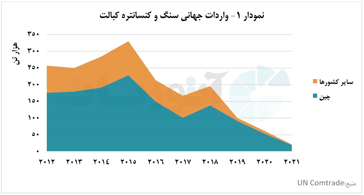 جنگ قدرت بر سر تامین کبالت در جهان جنگ قدرت بر سر تامین کبالت در جهان