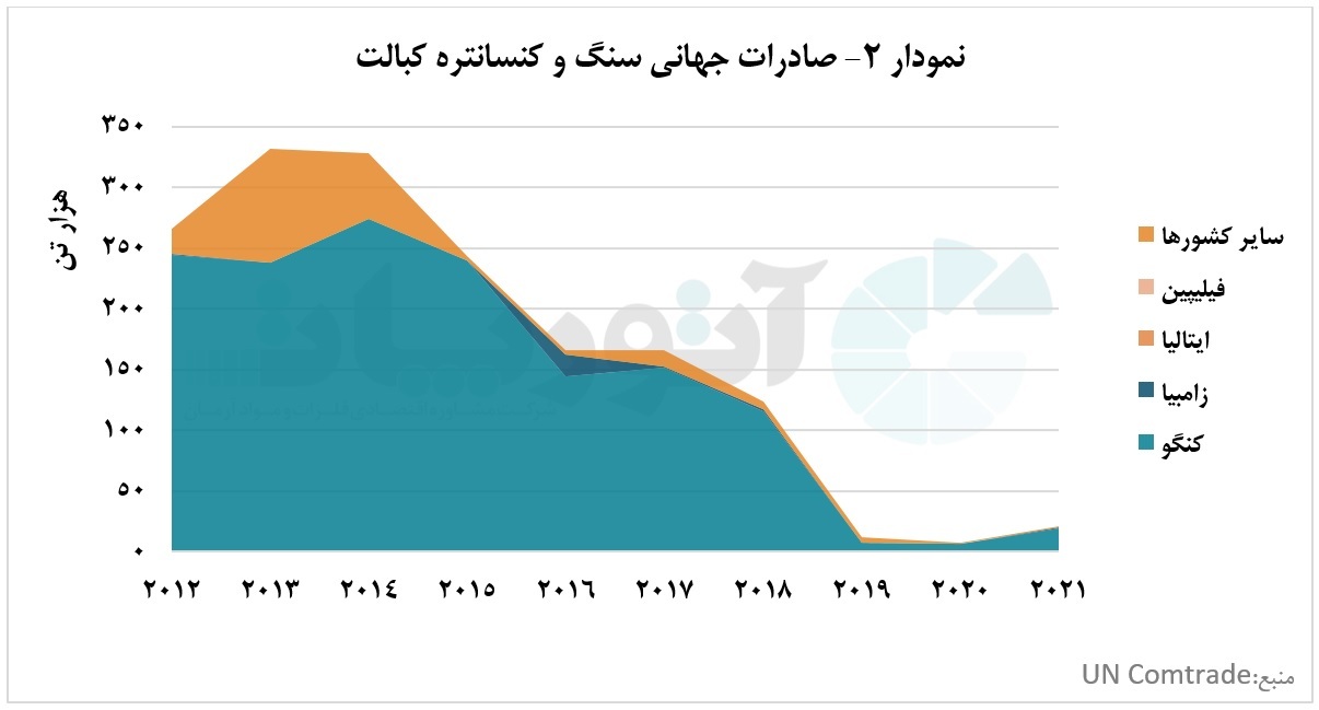 جنگ قدرت بر سر تامین کبالت در جهان جنگ قدرت بر سر تامین کبالت در جهان