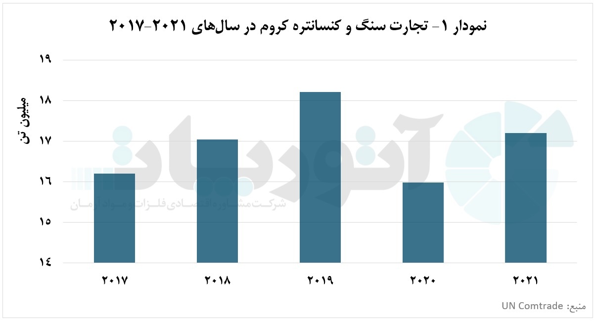 ترمیم زخم کرونا بر بازار تجاری کنسانتره کروم ترمیم زخم کرونا بر بازار تجاری کنسانتره کروم