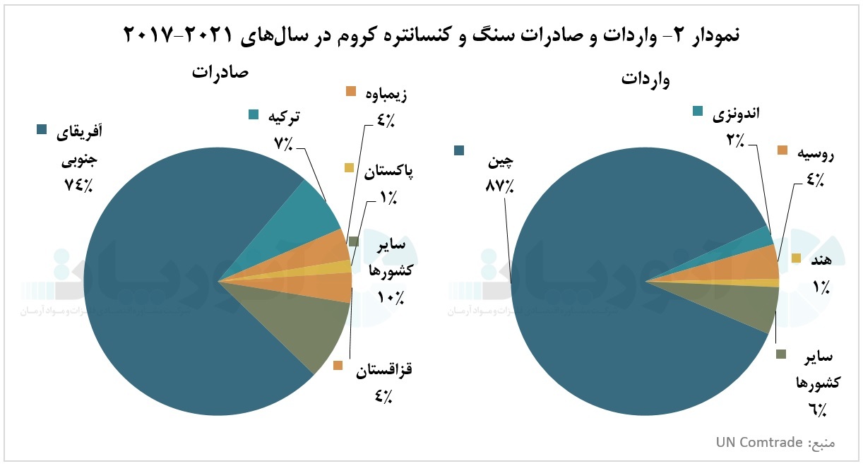 ترمیم زخم کرونا بر بازار تجاری کنسانتره کروم ترمیم زخم کرونا بر بازار تجاری کنسانتره کروم