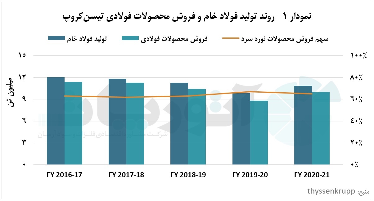 تیسن&zwnj;کروپ، تولیدکننده بزرگ بین&zwnj;المللی فولاد