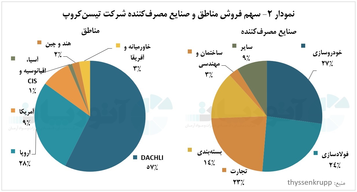 تیسن&zwnj;کروپ، تولیدکننده بزرگ بین&zwnj;المللی فولاد