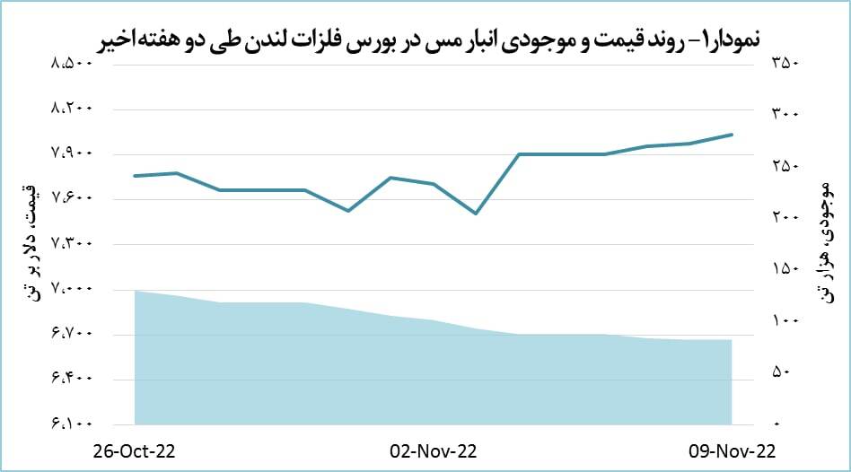 قیمت مس به کانال ۸۰۰۰ دلار برگشت