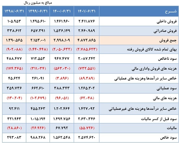 مجمع سدشت ۱۴۰۱ | چه میزان سود تقسیم گردید؟