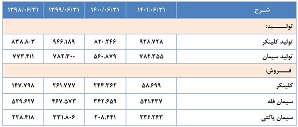 مجمع سدشت ۱۴۰۱ | چه میزان سود تقسیم گردید؟