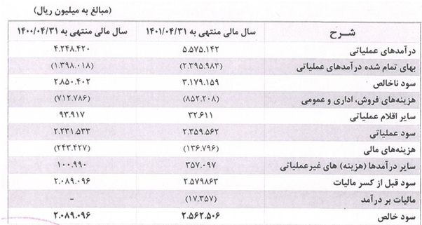 مجمع سدشت ۱۴۰۱ | چه میزان سود تقسیم گردید؟