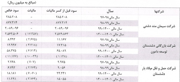 مجمع سدشت ۱۴۰۱ | چه میزان سود تقسیم گردید؟