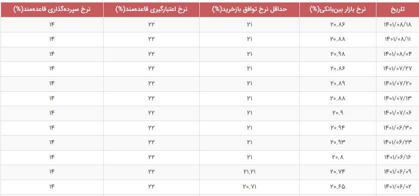 نرخ سود بازار بین بانکی با افت جزئی به ۲۰.۸۶ درصد رسید