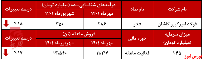 ریزش میانگین درآمدی فولاد امیرکبیر کاشان ریزش میانگین درآمدی فولاد امیرکبیر کاشان