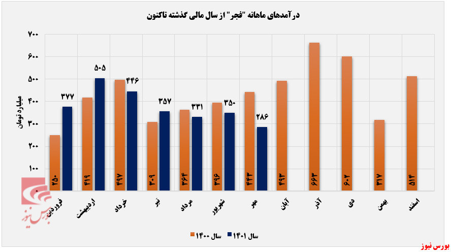 ریزش میانگین درآمدی فولاد امیرکبیر کاشان ریزش میانگین درآمدی فولاد امیرکبیر کاشان