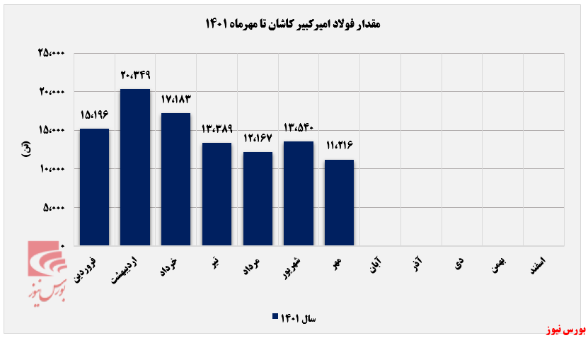 ریزش میانگین درآمدی فولاد امیرکبیر کاشان ریزش میانگین درآمدی فولاد امیرکبیر کاشان