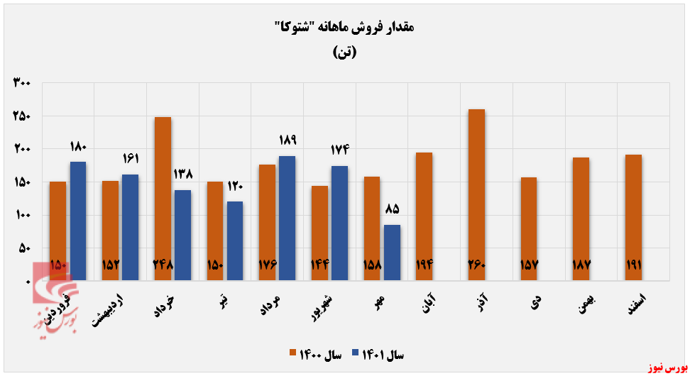 کاهش ۴۷ درصدی درآمد ماهانه 