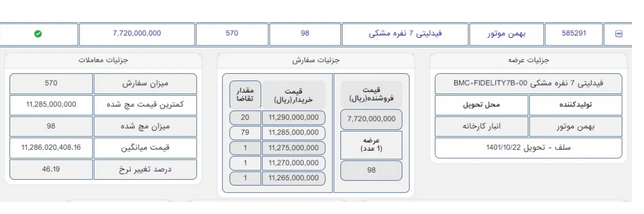 ۹۸ دستگاه فیدلیتی معامله شد/ قیمت فیدلیتی در بورسکالا چند؟ ۹۸ دستگاه فیدلیتی معامله شد/ قیمت فیدلیتی در بورسکالا چند؟