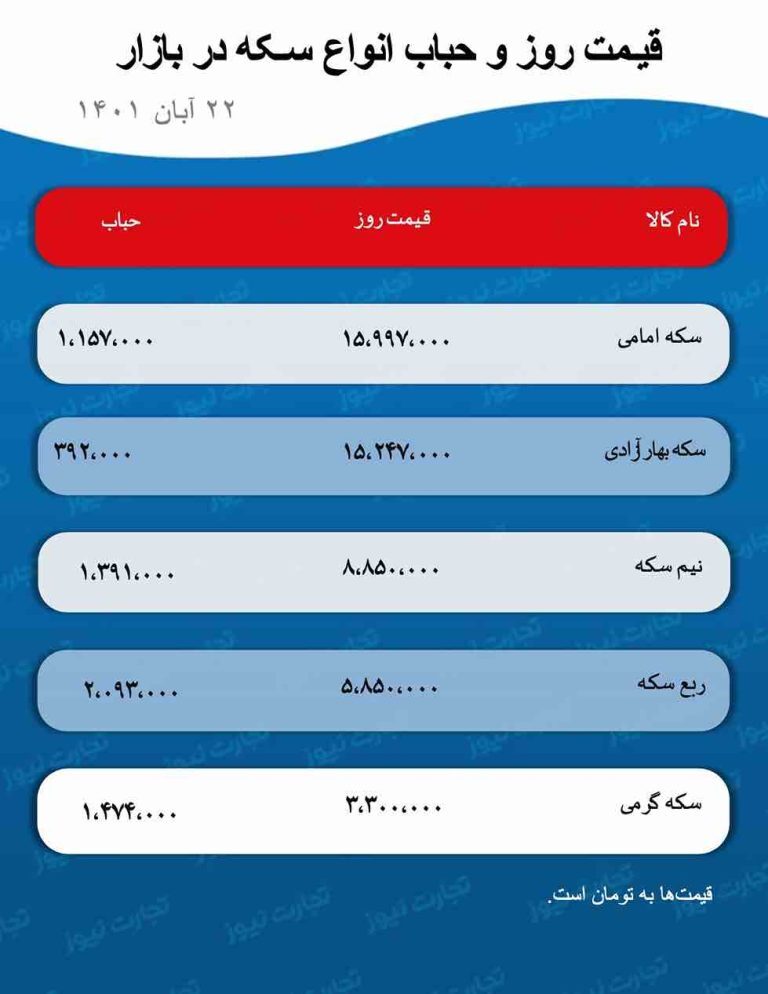 پیشبینی قیمت طلا و سکه ۲۳ آبان ۱۴۰۱/ حرکت صعودی طلا ادامه دارد؟ پیشبینی قیمت طلا و سکه ۲۳ آبان ۱۴۰۱/ حرکت صعودی طلا ادامه دارد؟
