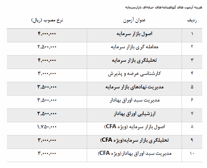 هزینه ثبت نام آزمونهای گواهینامههای حرفهای تغییر میکند هزینه ثبت نام آزمونهای گواهینامههای حرفهای تغییر میکند