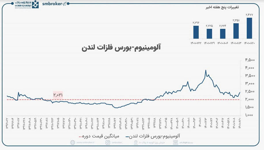 چشم انداز روند صعودی آلومینیوم در جهان چشم انداز روند صعودی آلومینیوم در جهان
