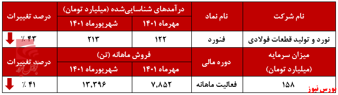 کاهش درآمد ماهانه ۴۳ درصدی کاهش درآمد ماهانه ۴۳ درصدی