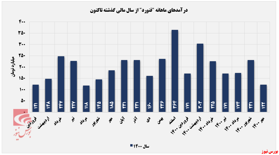کاهش درآمد ماهانه ۴۳ درصدی کاهش درآمد ماهانه ۴۳ درصدی