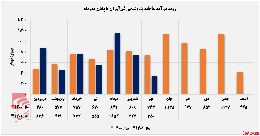 سقوط درآمدی پتروشیمی فن&zwnj;آوران از قله