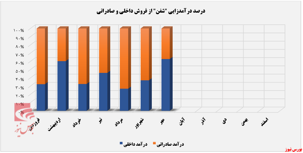 سقوط درآمدی پتروشیمی فن&zwnj;آوران از قله