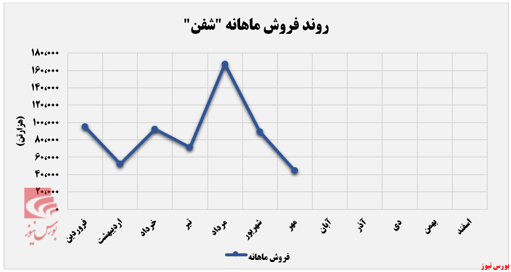 سقوط درآمدی پتروشیمی فن&zwnj;آوران از قله
