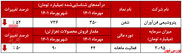سقوط درآمدی پتروشیمی فن&zwnj;آوران از قله