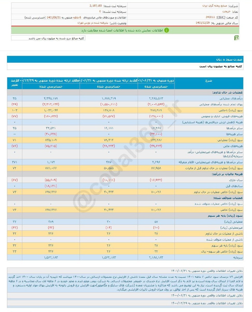 خریخت در ۶ ماه چقدر سود تقسیم کرد خریخت در ۶ ماه چقدر سود تقسیم کرد