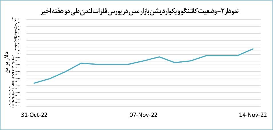 قیمت مس ۹۵ دلار کاهش یافت قیمت مس ۹۵ دلار کاهش یافت