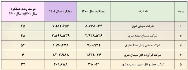 مجمع سشرق ۱۴۰۱ | چه میزان سود تقسیم شد؟ مجمع سشرق ۱۴۰۱ | چه میزان سود تقسیم شد؟