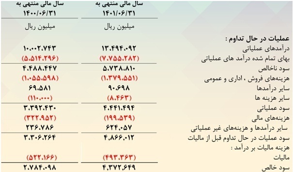 مجمع سشرق ۱۴۰۱ | چه میزان سود تقسیم شد؟ مجمع سشرق ۱۴۰۱ | چه میزان سود تقسیم شد؟