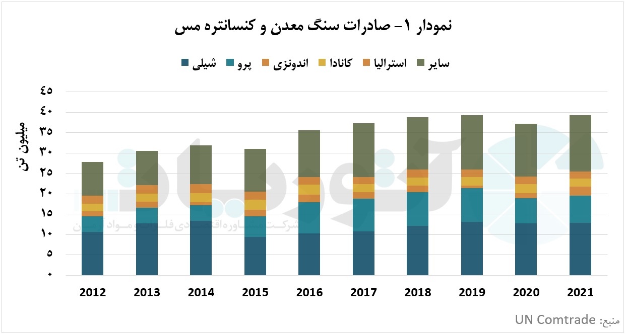 پیش&zwnj;بینی تحول در میزان واردات آتی کنسانتره مس در چین