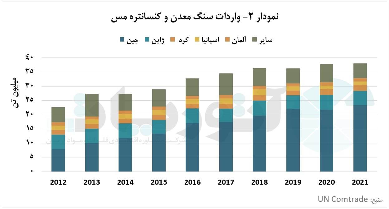 پیش&zwnj;بینی تحول در میزان واردات آتی کنسانتره مس در چین