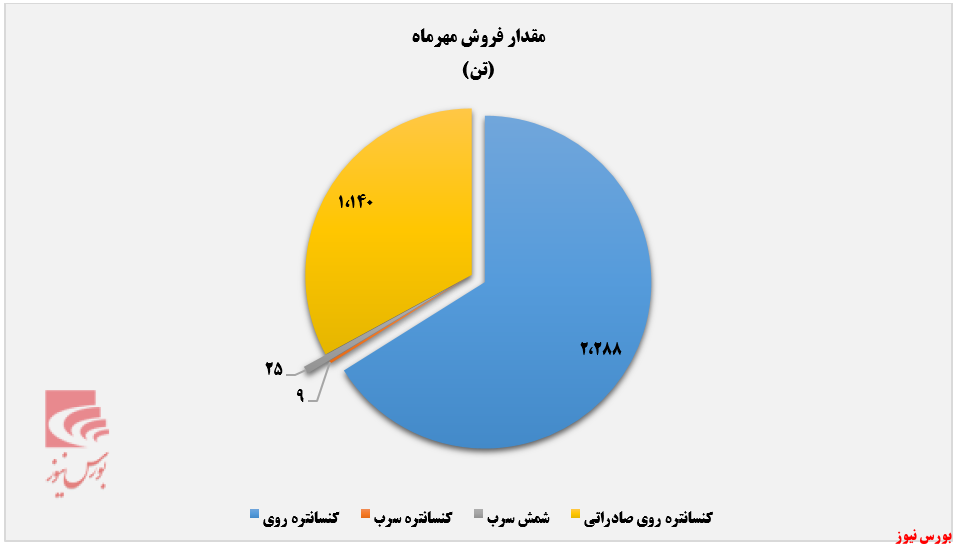 سقوط آزاد درآمد سقوط آزاد درآمد