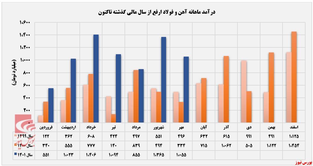 کاهش حرارت درآمدزایی آهن و فولاد ارفع کاهش حرارت درآمدزایی آهن و فولاد ارفع