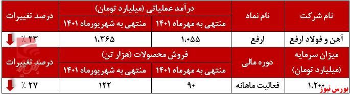 کاهش حرارت درآمدزایی آهن و فولاد ارفع کاهش حرارت درآمدزایی آهن و فولاد ارفع