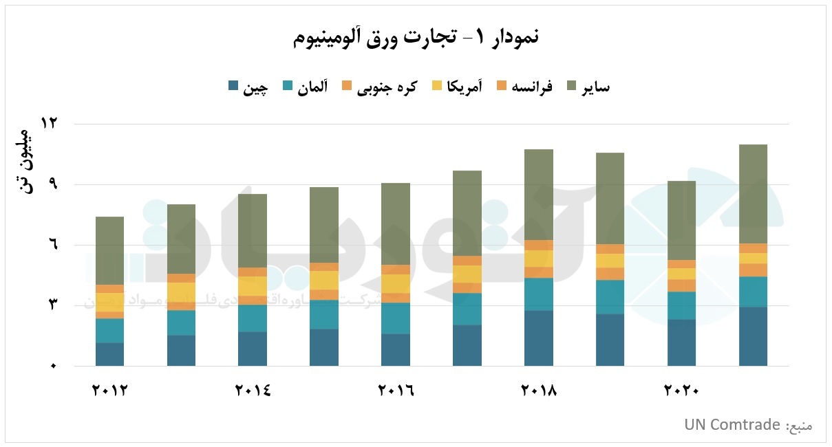 عدم بازیابی صادرات ورق آلومینیومی آمریکا عدم بازیابی صادرات ورق آلومینیومی آمریکا