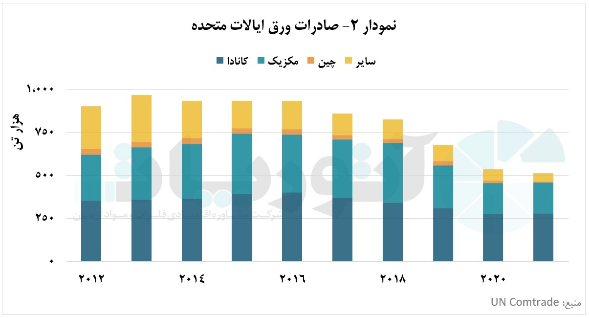 عدم بازیابی صادرات ورق آلومینیومی آمریکا عدم بازیابی صادرات ورق آلومینیومی آمریکا