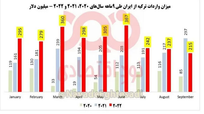 واردات ترکیه از ایران ۳۸ درصد رشد کرد واردات ترکیه از ایران ۳۸ درصد رشد کرد