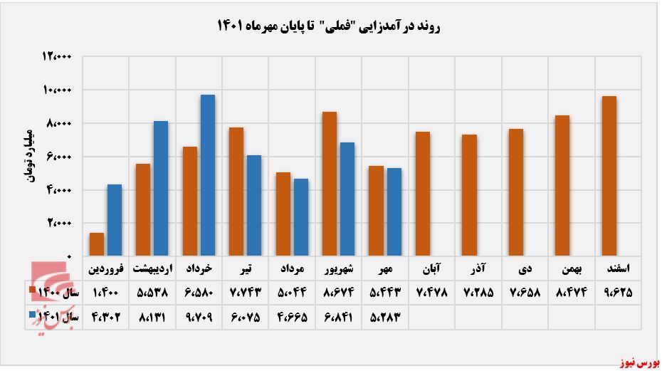 درآمد مهرماه 