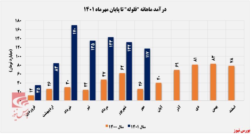 کاهش ۸۰۰ تنی مقدار فروش کاهش ۸۰۰ تنی مقدار فروش