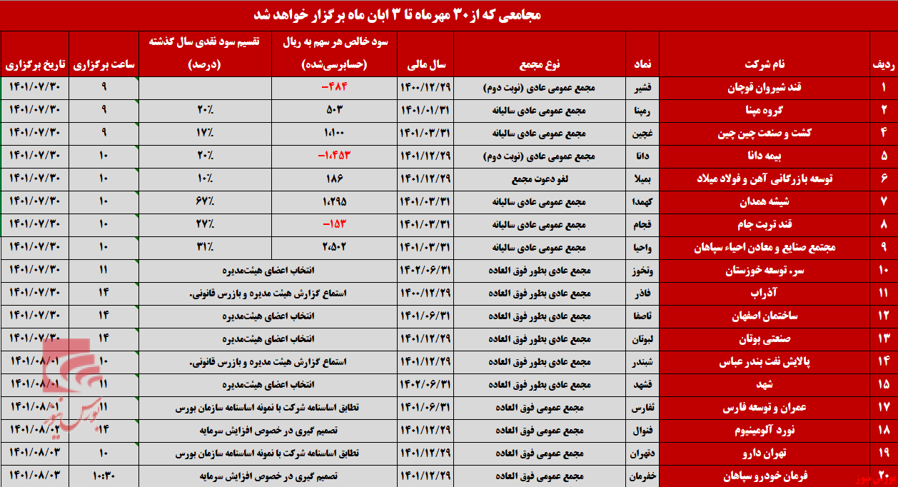 مجامع این ۲۰ شرکت را زیر نظر داشته باشید! مجامع این ۲۰ شرکت را زیر نظر داشته باشید!