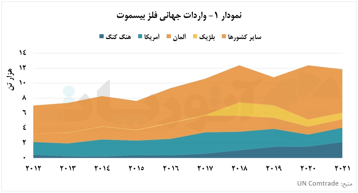 بیسموت چشم به راه تولید سرب بیسموت چشم به راه تولید سرب