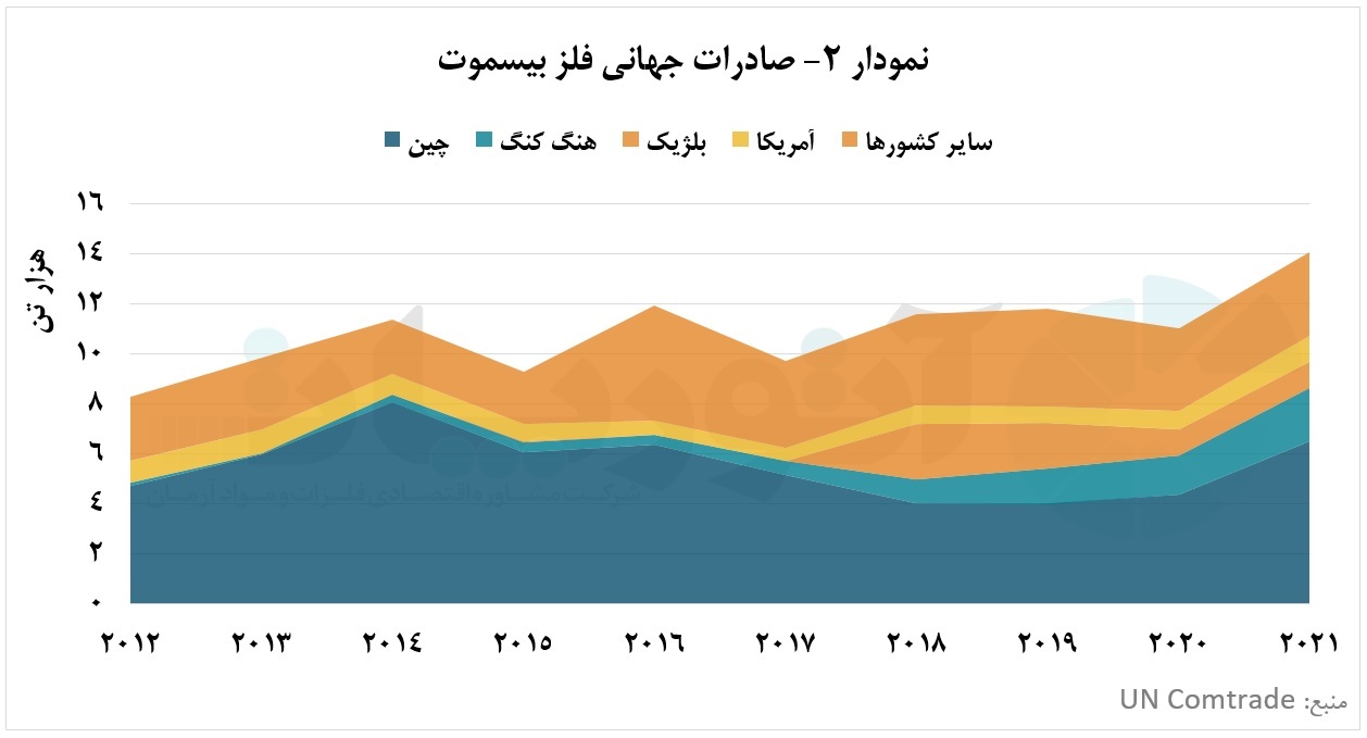 بیسموت چشم به راه تولید سرب بیسموت چشم به راه تولید سرب