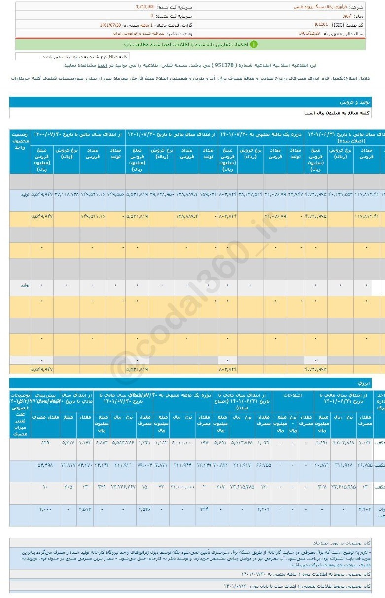 افزایش فروش کپرور در مهرماه افزایش فروش کپرور در مهرماه